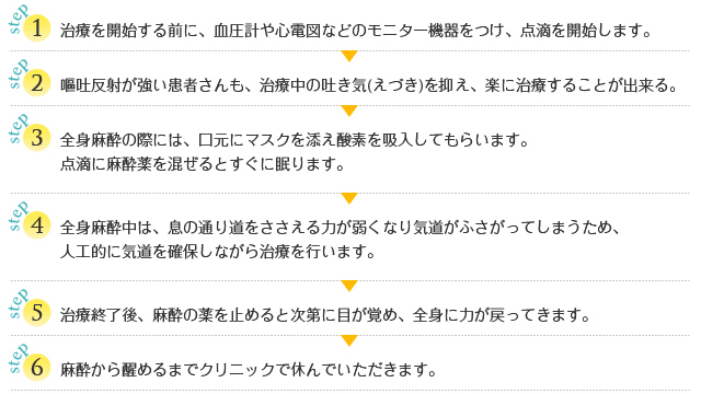 日帰り全身麻酔法の流れの図